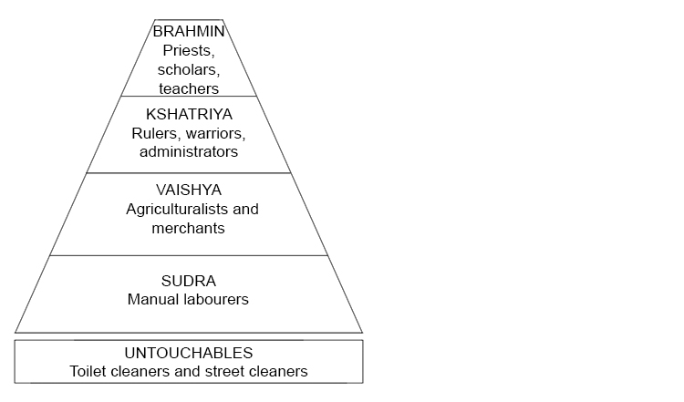 The caste system divides Hindus into four categories and follows